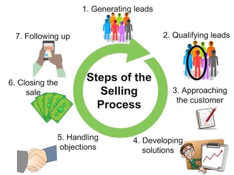 5 Steps and 5 Tips To Start Selling On .